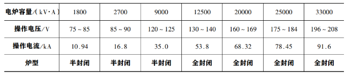 電爐法生產高碳錳鐵的工藝及操作